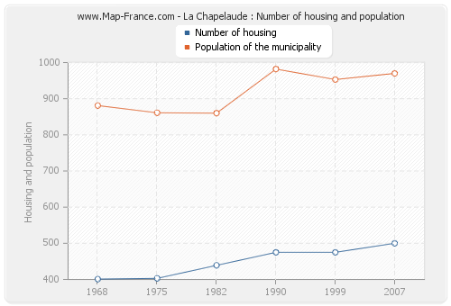 La Chapelaude : Number of housing and population